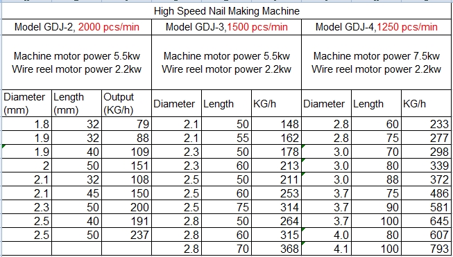 high speed nail making machine output table