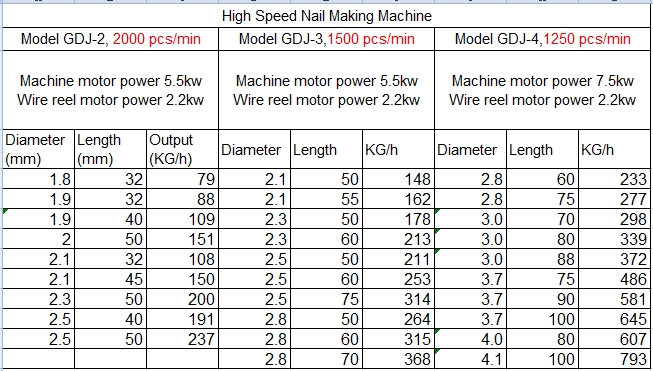 Parâmetros da máquina de fazer pregos de alta velocidade